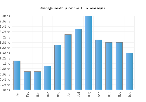 Yeniseysk monthly rainfall chart (inches)