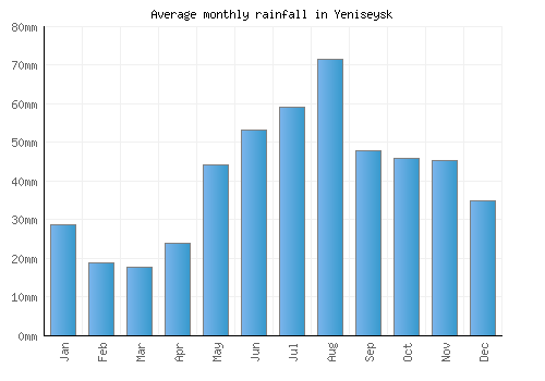 Yeniseysk monthly rainfall chart (mm)