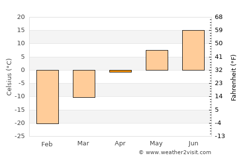 Yeniseysk average temperature in April