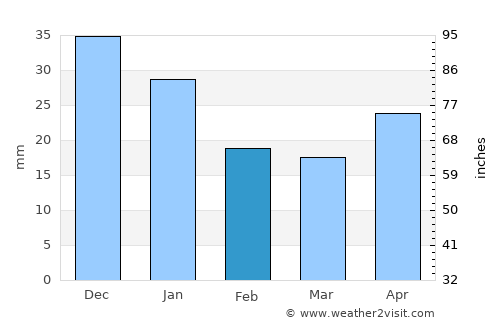 Yeniseysk average rain in February