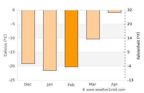 Yeniseysk average temperature in February