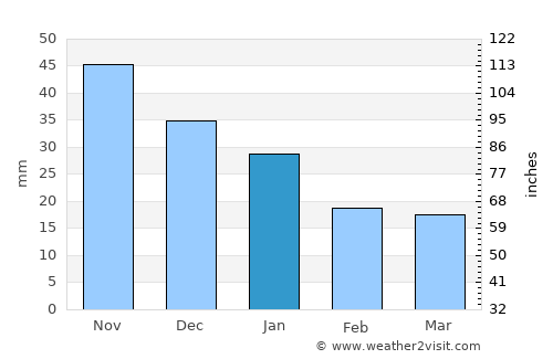 Yeniseysk average rain in January