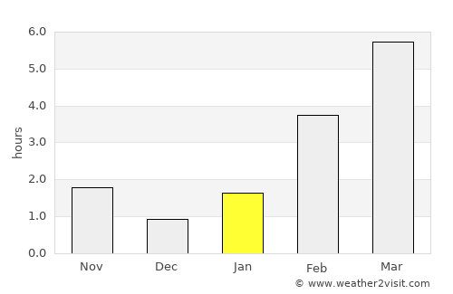 Yeniseysk average rain in January
