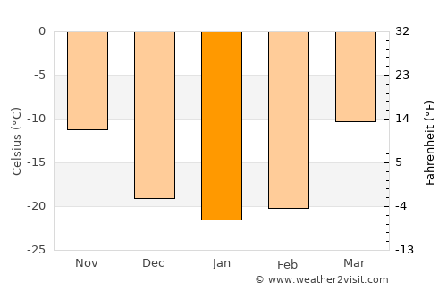 Yeniseysk average temperature in January