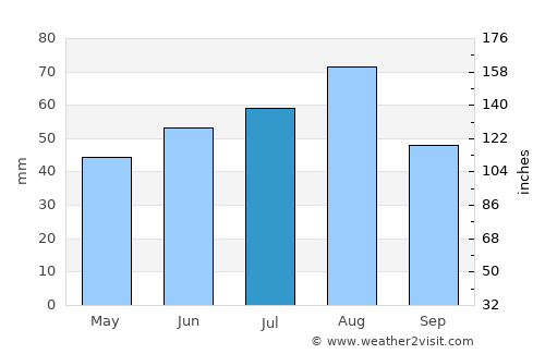 Yeniseysk average rain in July
