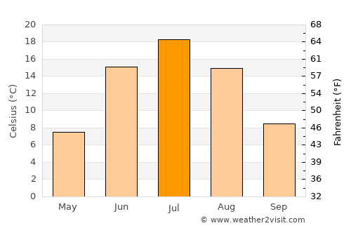 Yeniseysk average temperature in July