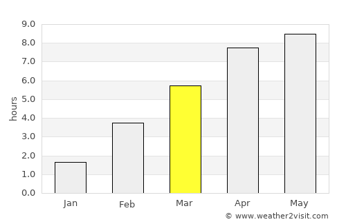 Yeniseysk average rain in March