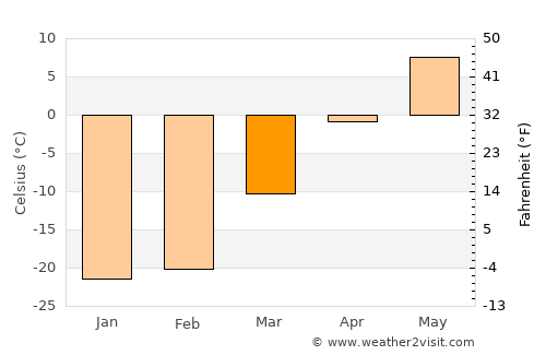Yeniseysk average temperature in March