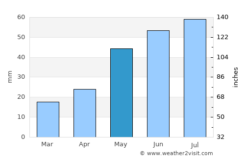 Yeniseysk average rain in May
