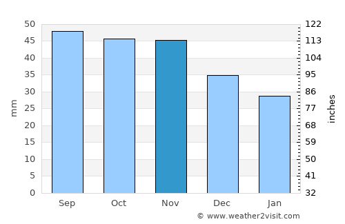 Yeniseysk average rain in November