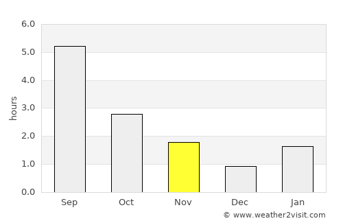 Yeniseysk average rain in November