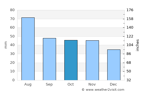 Yeniseysk average rain in October