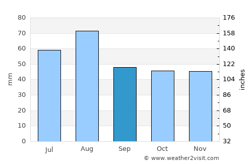 Yeniseysk average rain in September