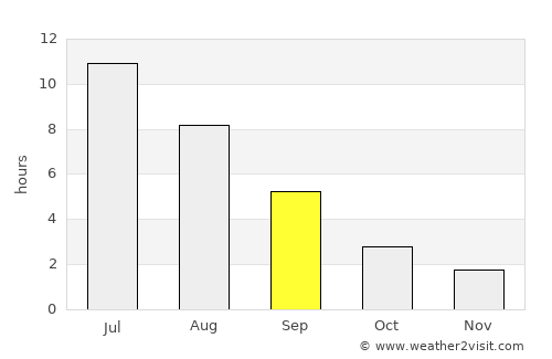 Yeniseysk average rain in September