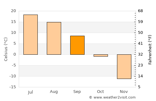 Yeniseysk average temperature in September