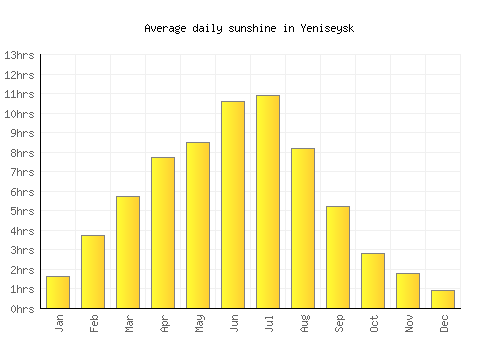 Yeniseysk average daily sunshine chart