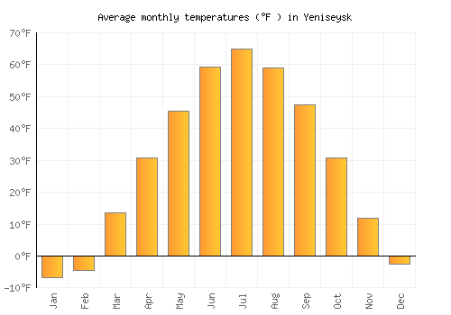 Yeniseysk average temperature chart (Fahrenheit)