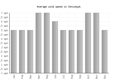 Yeniseysk average winspeed by month (mph)