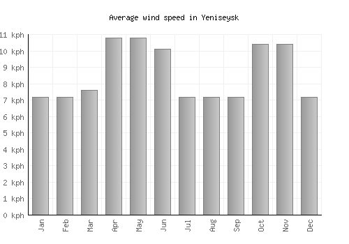 Yeniseysk average winspeed by month (km/h)