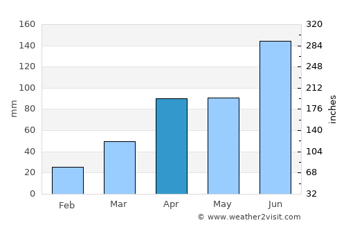 Yeoju average rain in April