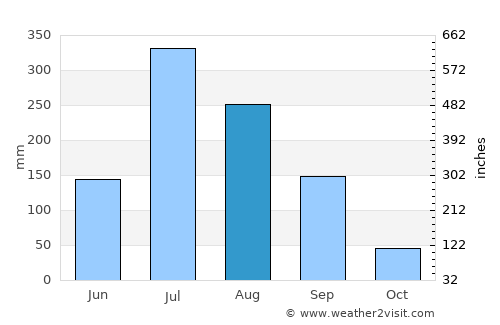 Yeoju average rain in August