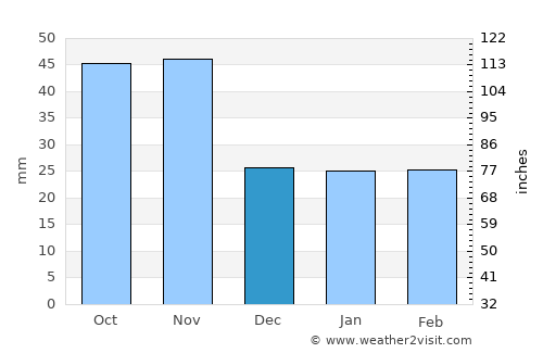 Yeoju average rain in December