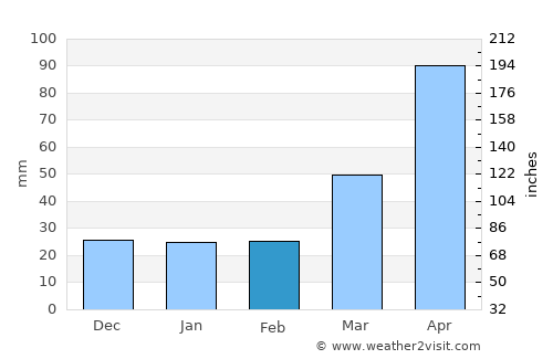Yeoju average rain in February