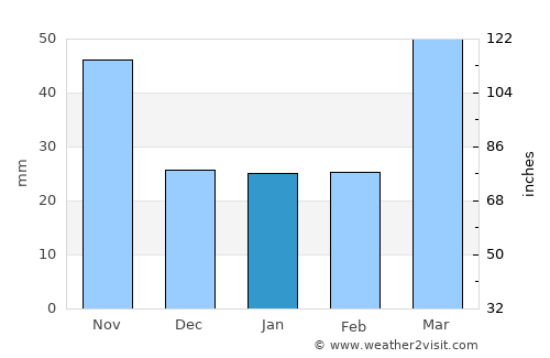Yeoju average rain in January