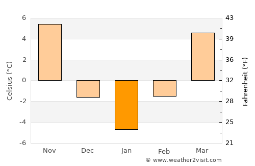 Yeoju average temperature in January