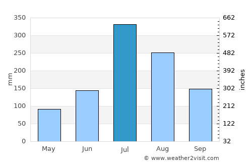 Yeoju average rain in July
