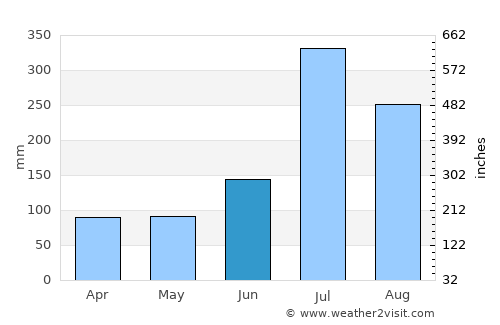 Yeoju average rain in June