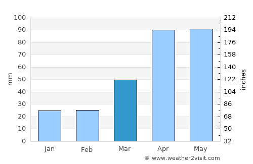 Yeoju average rain in March