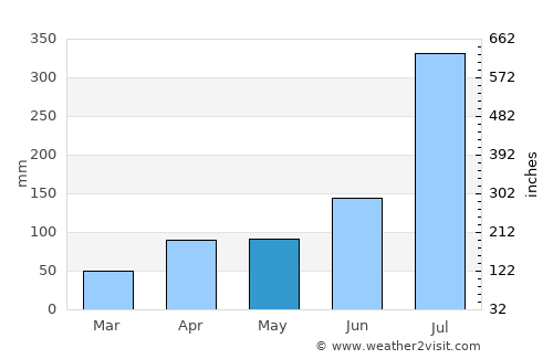 Yeoju average rain in May