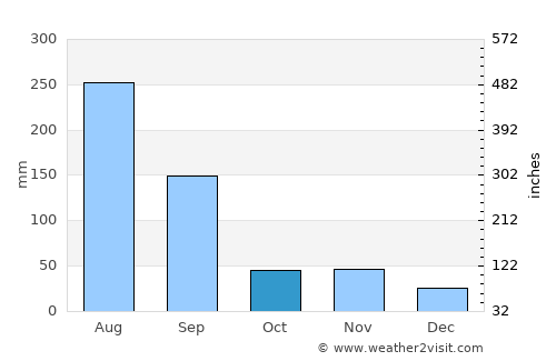Yeoju average rain in October