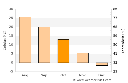 Yeoju average temperature in October