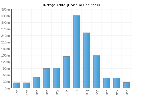 Yeoju monthly rainfall chart (mm)