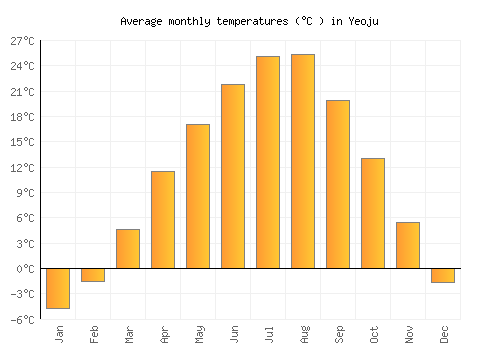 Yeoju average temperature chart (Celsius)