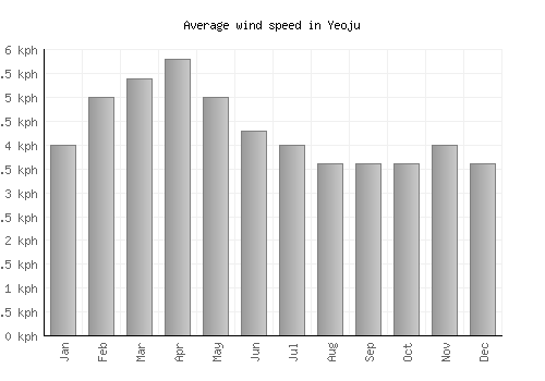 Yeoju average winspeed by month (km/h)