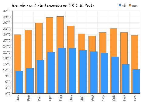 Yeola average minimum / maximum temperatures (Celsius)