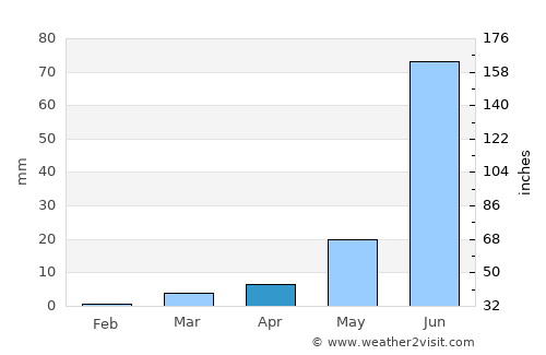 Yeola average rain in April