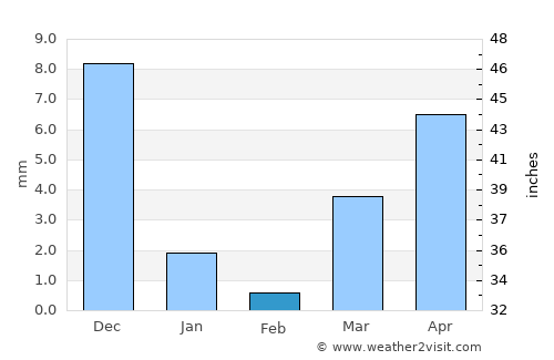 Yeola average rain in February