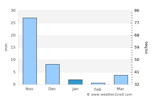 Yeola average rain in January