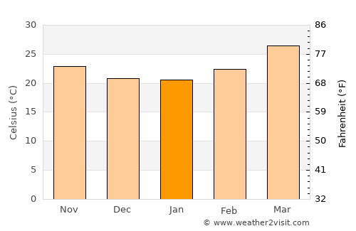 Yeola average temperature in January