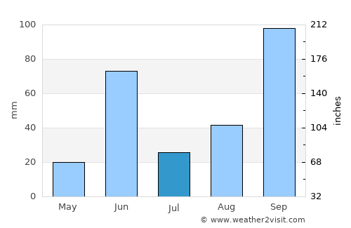 Yeola average rain in July