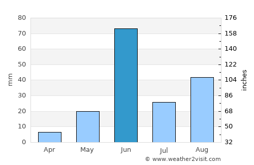 Yeola average rain in June