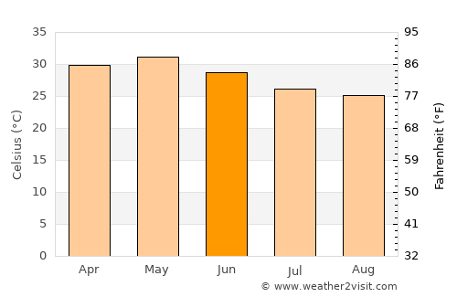 Yeola average temperature in June
