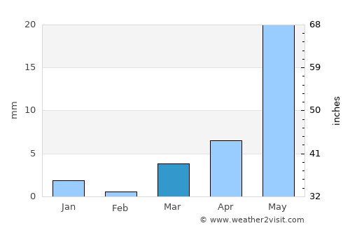 Yeola average rain in March