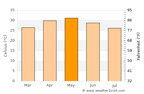 Yeola average temperature in May