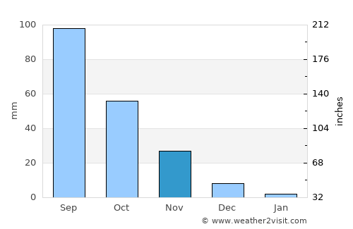 Yeola average rain in November