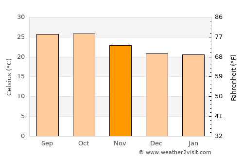 Yeola average temperature in November